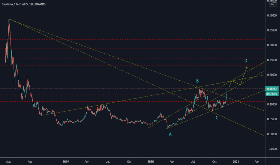 Is Ada Cardano A Good Investment 2021 / Which Altcoins You Should Add to Your Investment Portfolio / Whether you're an experienced investor or just getting started, here's what you need to kn.