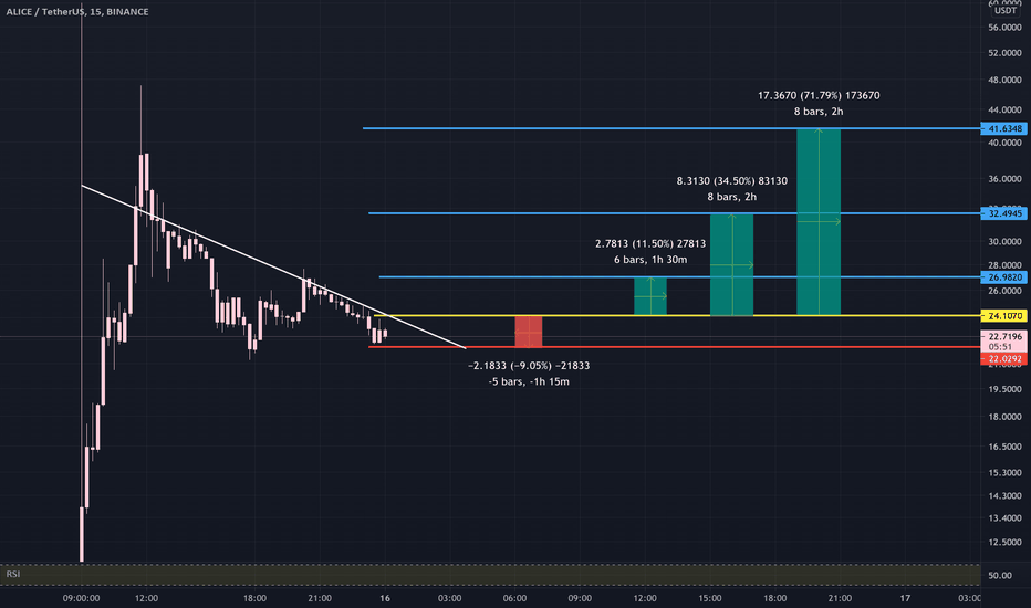 Fast crypto to inr trade at low fees on . Alice Usdt For Binance Aliceusdt By Aboghazl Tradingview