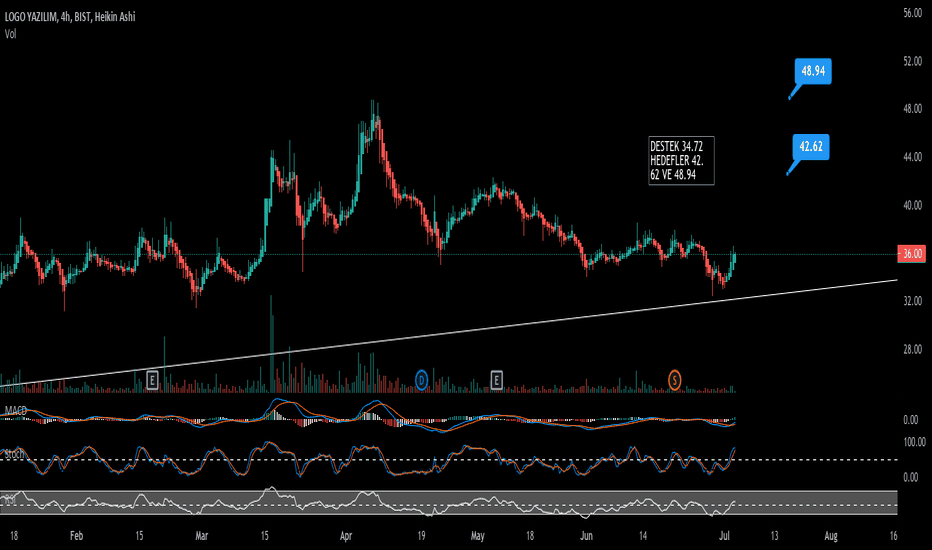Logo Stock Price And Chart Bist Logo Tradingview