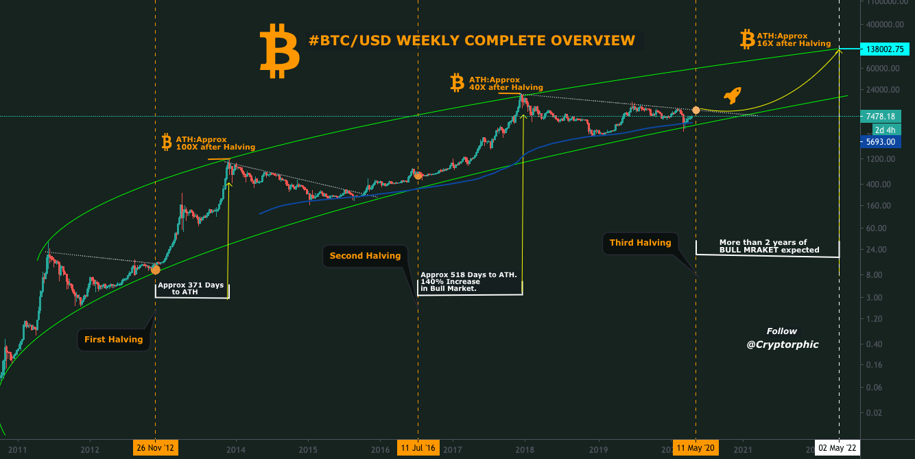 So let us take this short opportunity to congratulate everyone. #BTC/USD Next ATH $132,000+ within MAY 2022. Here's Why