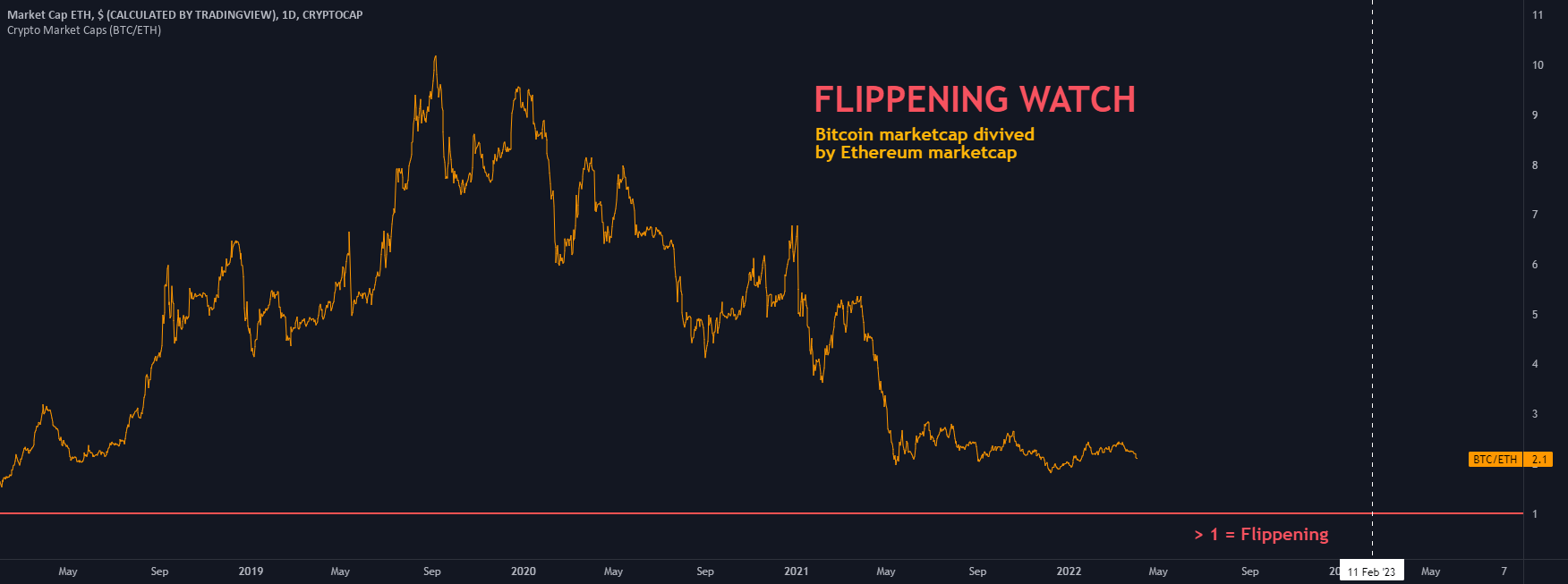 In april 2021, the ethereum market cap reached new heights and grew to over . Crypto Market Caps Btc Eth Indicator By Cyatophilum Tradingview