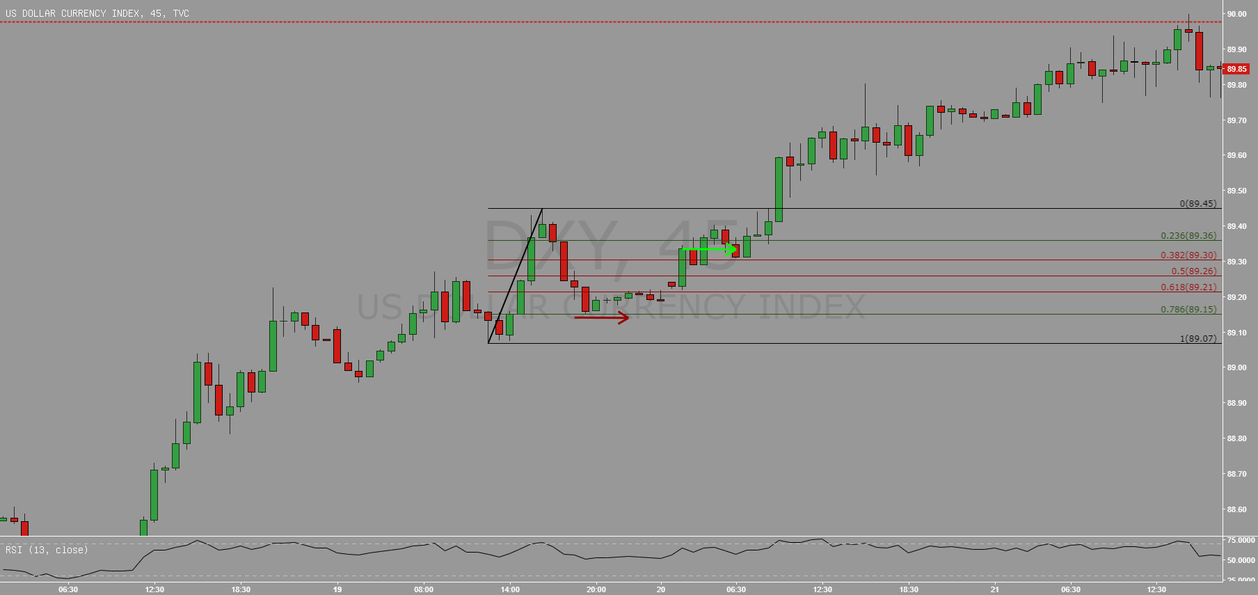 Fibonacci adalah salah satu indikator teknikal yang dapat dipergunakan trader binary option untuk. Fibonacci Retracement Serta Penggunaannya Secara Konservatif Untuk Tvc Dxy Oleh Disaresta Tradingview