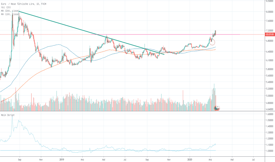 Euro Lira Prognose 2020 . Ideen Und Prognosen Fur Euro Neue Turkische Lira Fx Eurtry Tradingview
