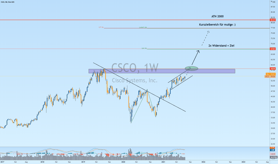 Csco Aktienkurs Und Chart Nasdaq Csco Tradingview