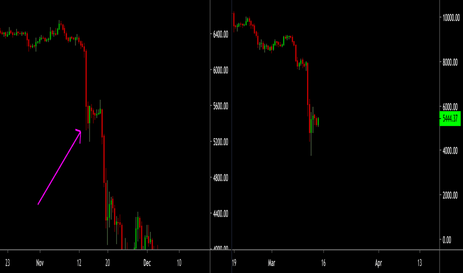 16/05/2019 · i would like to warn you about the current situation and about the current price action. Bitcoin Candlestick Pattern For Binance Btcusdt By Unknownunicorn1495183 Tradingview