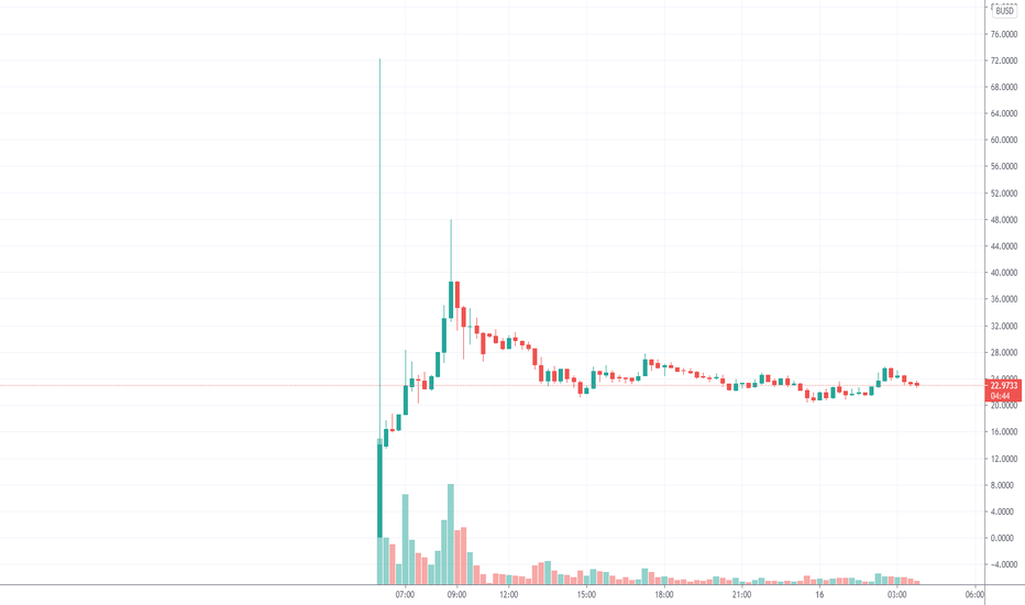 The live price of alice is $ 5.8604191 per (alice / usd) today with a current market cap of $ 179.33m usd. With The Supply Of 17 5 Mil Of Alice Coin The Price Will Rise For Binance Alicebusd By Muhammadfadzlikadir Tradingview