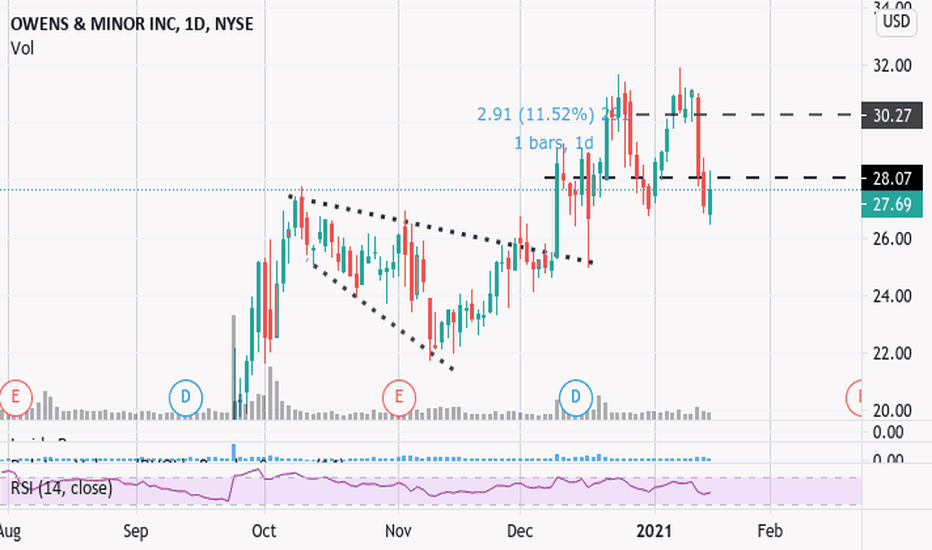 Qtum xdc network safemoon nexo zilliqa spell token. Omi Stock Price And Chart Nyse Omi Tradingview