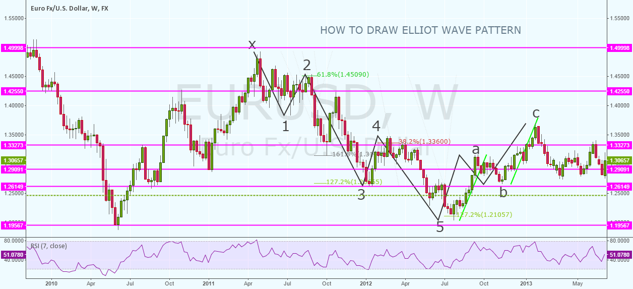 Trade crypto futures with excess savings to detach emotions from your investment decisions. HOW TO DRAW ELLIOT WAVE PATTERN for FX:EURUSD by chrystael