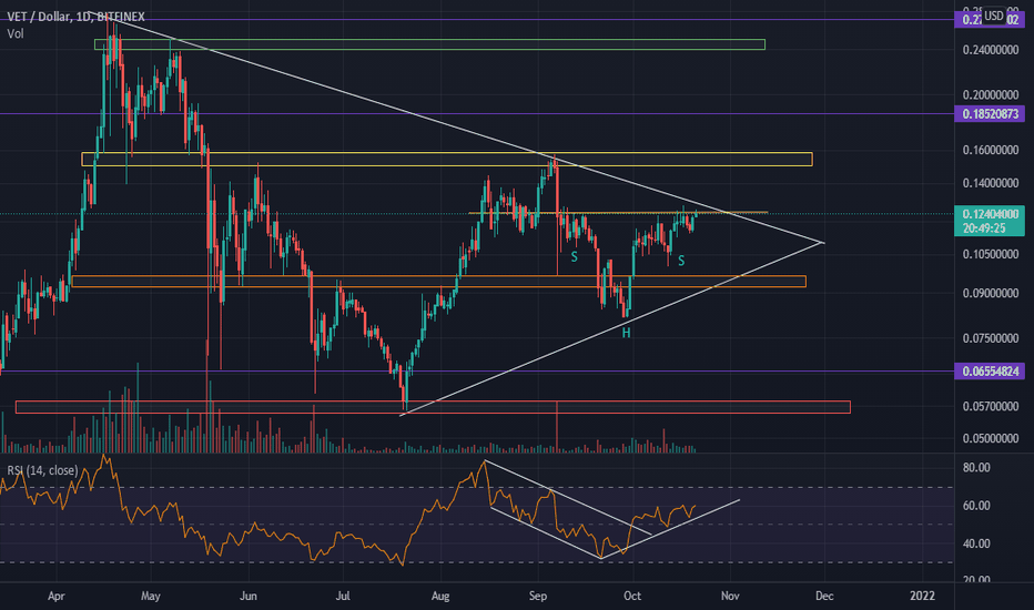 Prices of cryptocurrencies are extremely volatile and may be affected by external factors such as financial, regulatory or political events. Vechain Price And Chart Vet To Usd Tradingview India