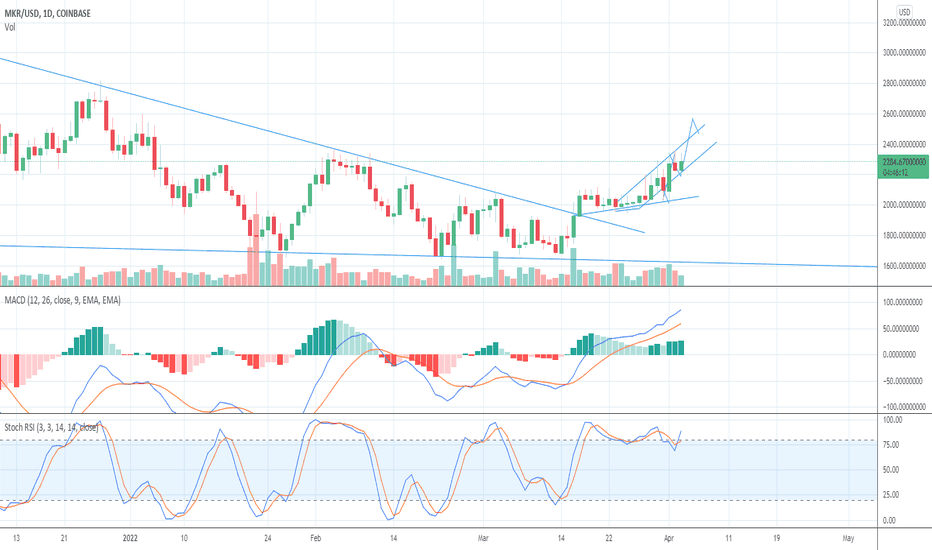 As per the forecast and algorithmic analysis, the the price of 1 maker (mkr) will be around $7,572.2858 in 2027. Maker Mkr Price Prediction 5039 28 Maker Price Forecast Mkr Technical Analysis Coinarbitragebot