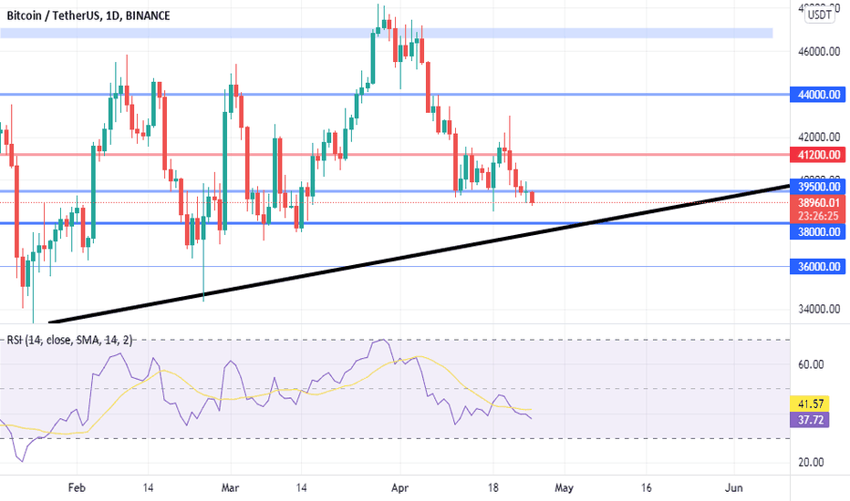 Still, bitcoin is running on our descending triangle, and it close to the lower line of the triangle (support zone: Cwddgkv3r3opdm