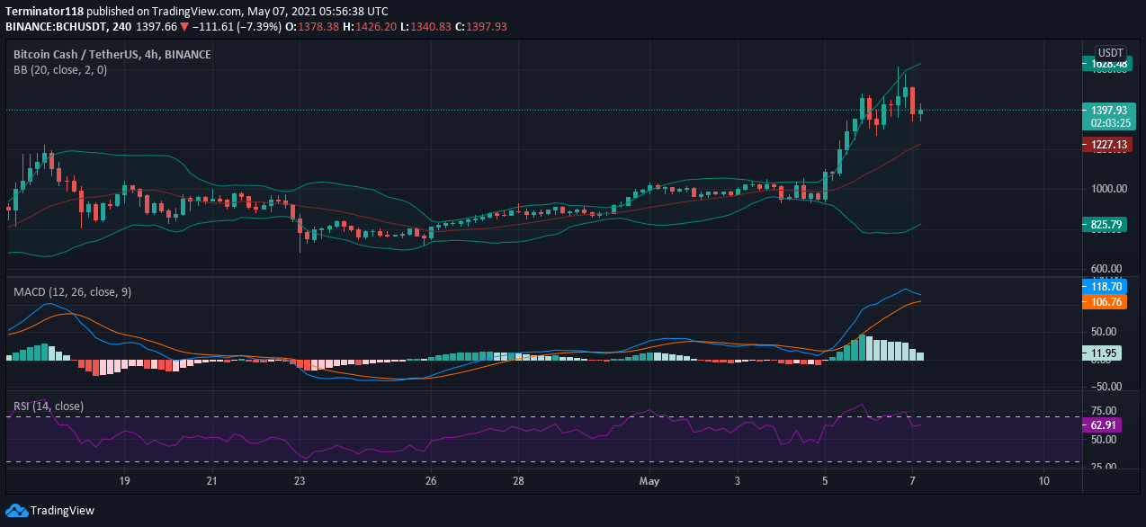 If managing a business requires you to think on your feet, then making a business grow requires you to think on your toes. Bitcoin Cash Price Prediction Bch Rejected At 1 600 What S Next Cryptopolitan