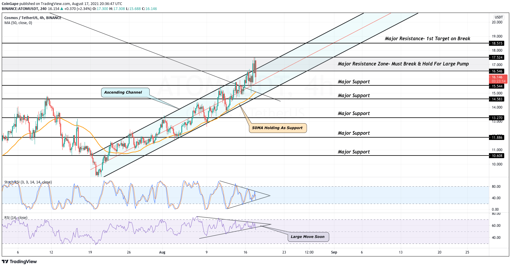 Get top exchanges, markets, and more. Atom Price Analysis Cosmos Atom Must Fully Break This Zone For A Large Price Surge