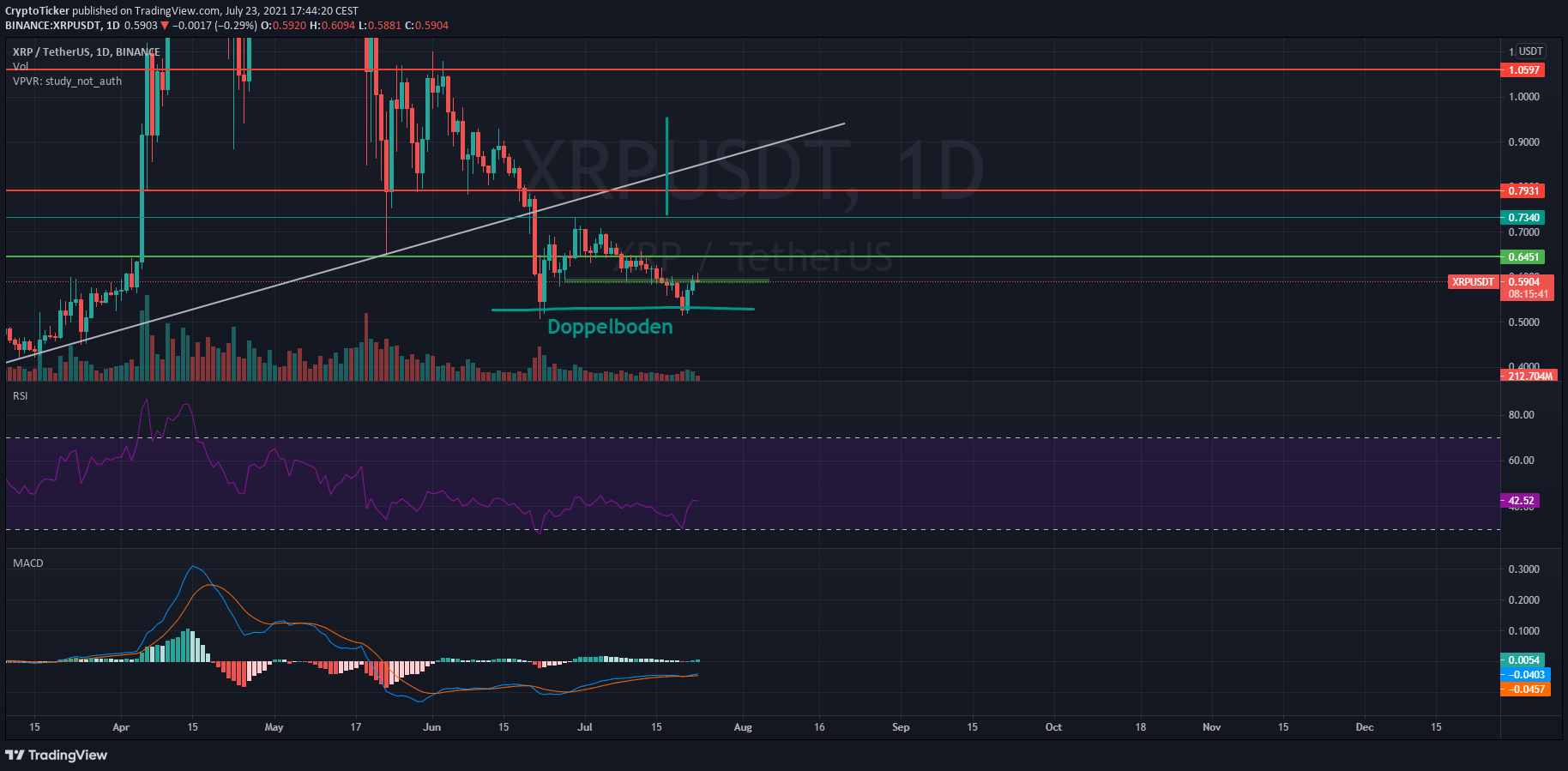 What is ripple's xrp cryptocurrency and how is it different than bitcoin? Ripple Kurs Prognose Kurs Errichtet Neue Bullische Formation