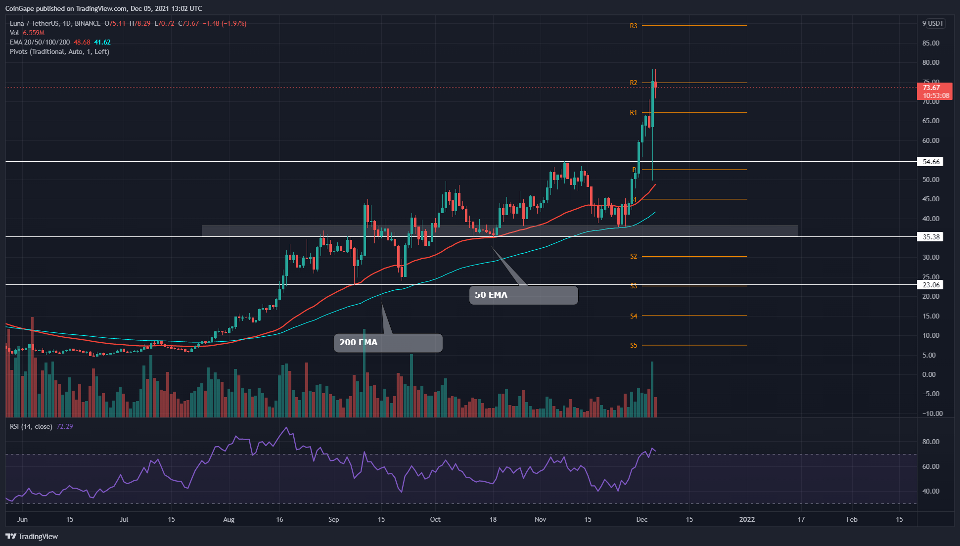 It blends the price stability of fiat currencies with the . Terra Price Analysis Luna Coin Flourished Despite The Bloodbath Of December 4th Headlines News Coinmarketcap