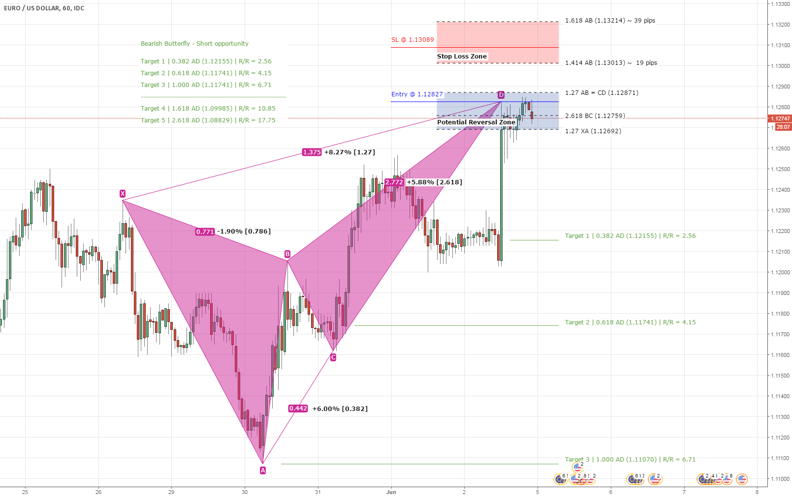 The move upwards pushed eos's market cap up to $4.0947b, or 0.21% of the absolute cryptographic money market cap. H1 Bearish Butterfly Harmonic Pattern for FX_IDC:EURUSD by