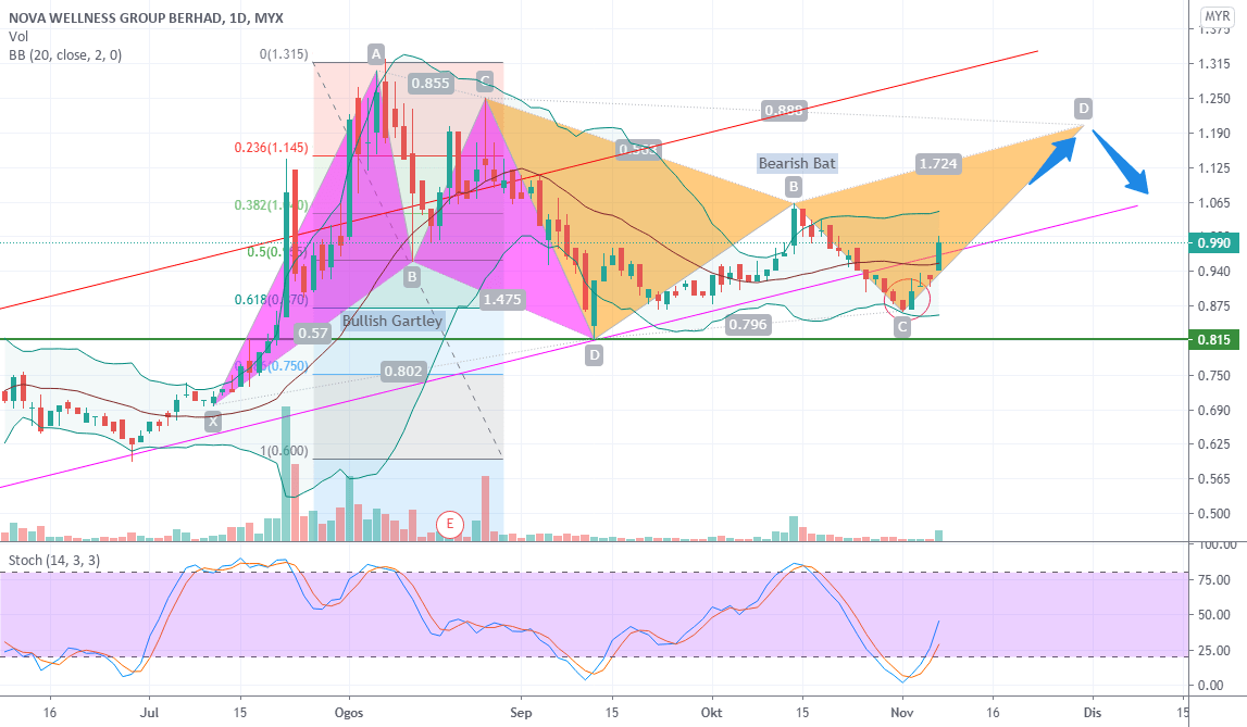 View live bitcoin / singapore dollar chart to track latest price changes. Bullish Gartley & Bearish Bat untuk MYX:NOVA oleh