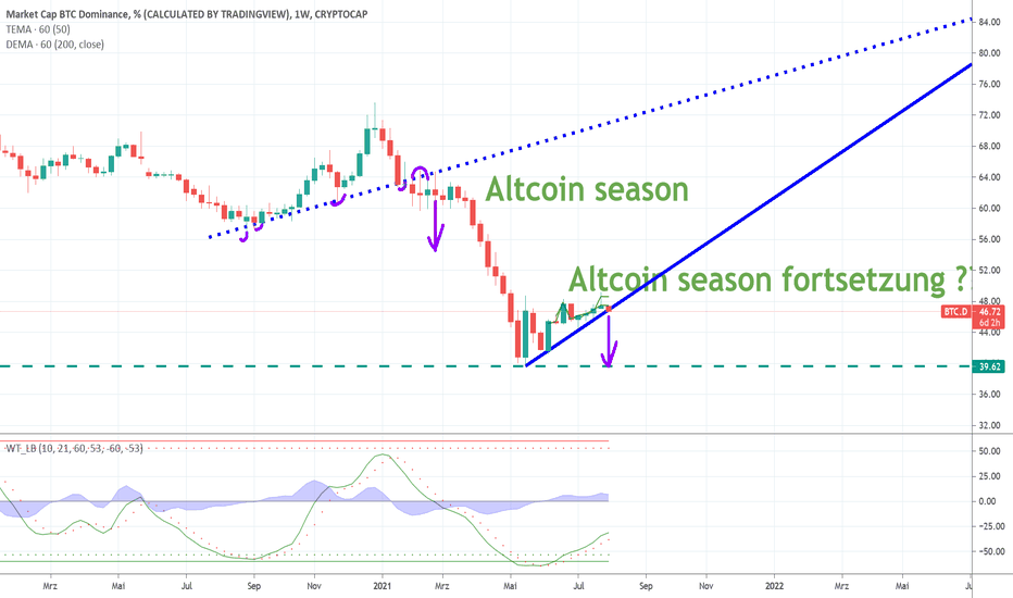 Click the usd — btc switch to see prices in bitcoins. Bitcoin Dominanz Index Chart Tradingview