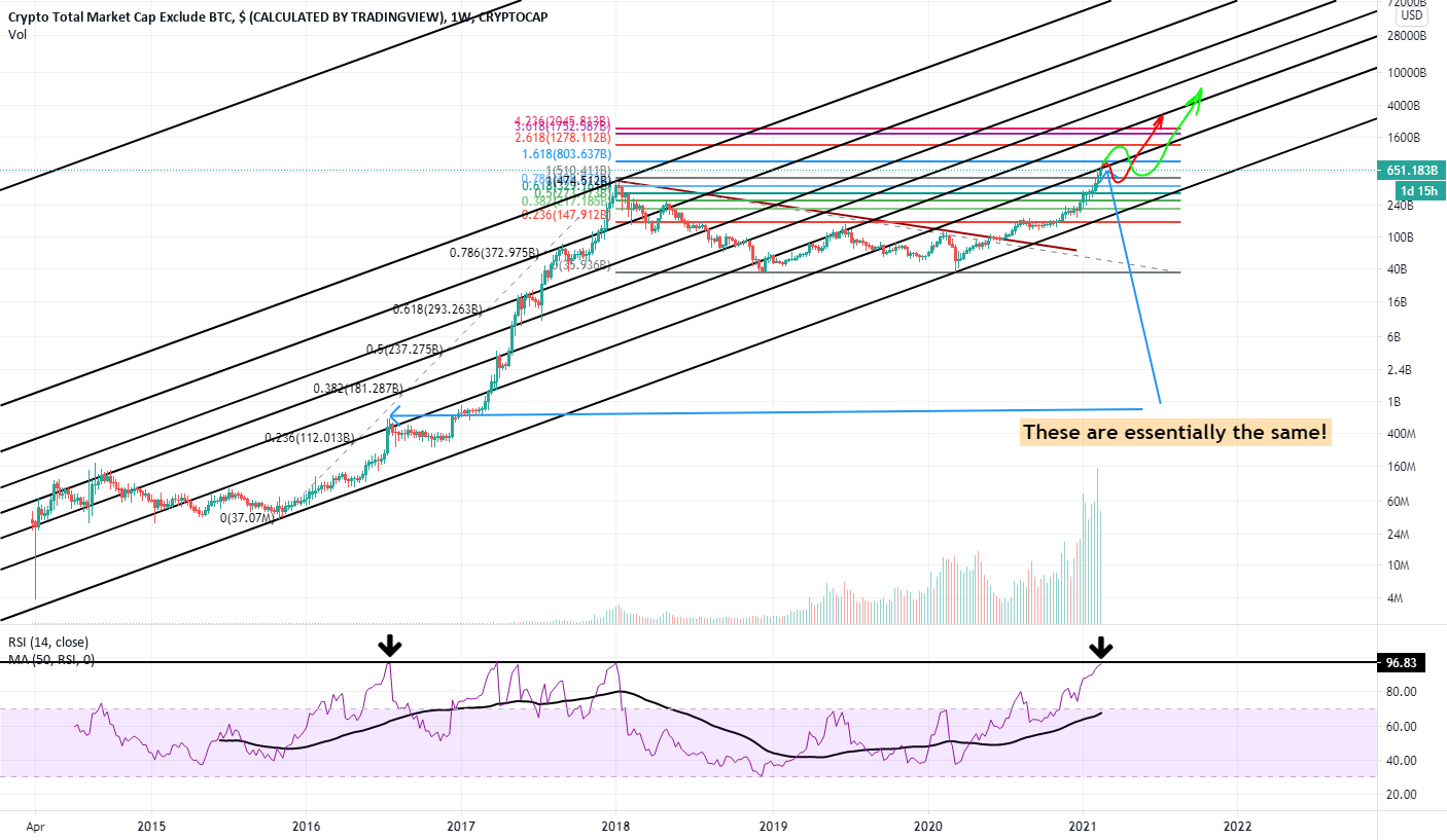 27.10.2021 · cryptocap:total2 crypto total market cap exclude btc, $ (calculated by tradingview) trend analysis chart patterns technical indicators. Be Aware Of Crypto Total Market Cap Exclude Btc For Cryptocap Total2 By Cryptozhozei Tradingview