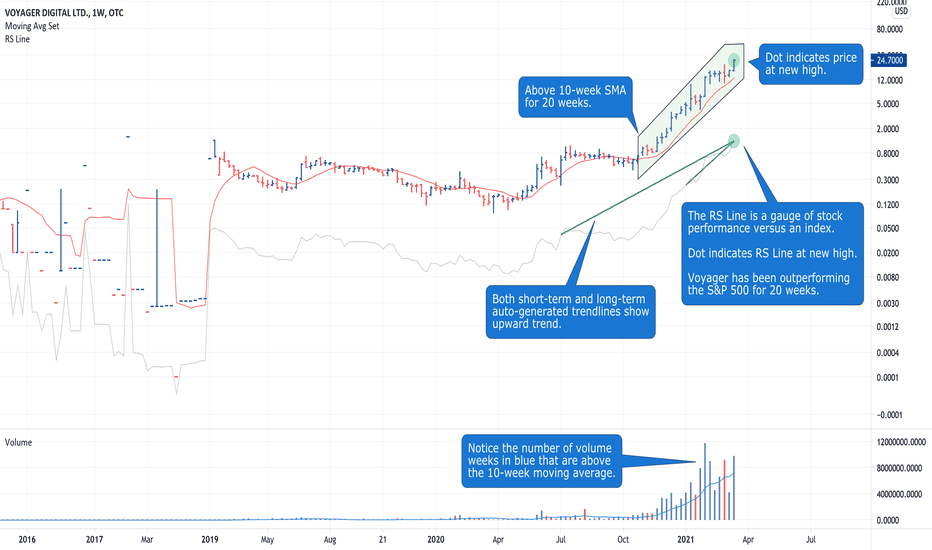 Stock analysis for voyager digital ltd (vygvf:otc us) including stock price, stock chart, company news, key statistics, fundamentals and company profile. Ideas And Forecasts On Voyager Digital Ltd Otc Vygvf Tradingview