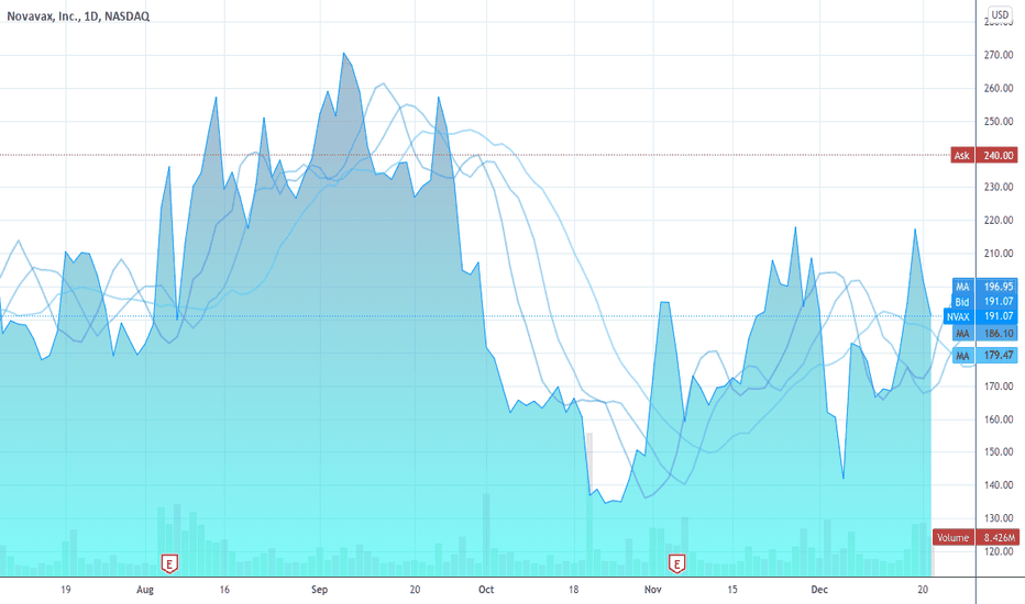 (nvax) stock price, news, historical charts, analyst ratings and financial information from wsj. Tcp9rtdst34pqm