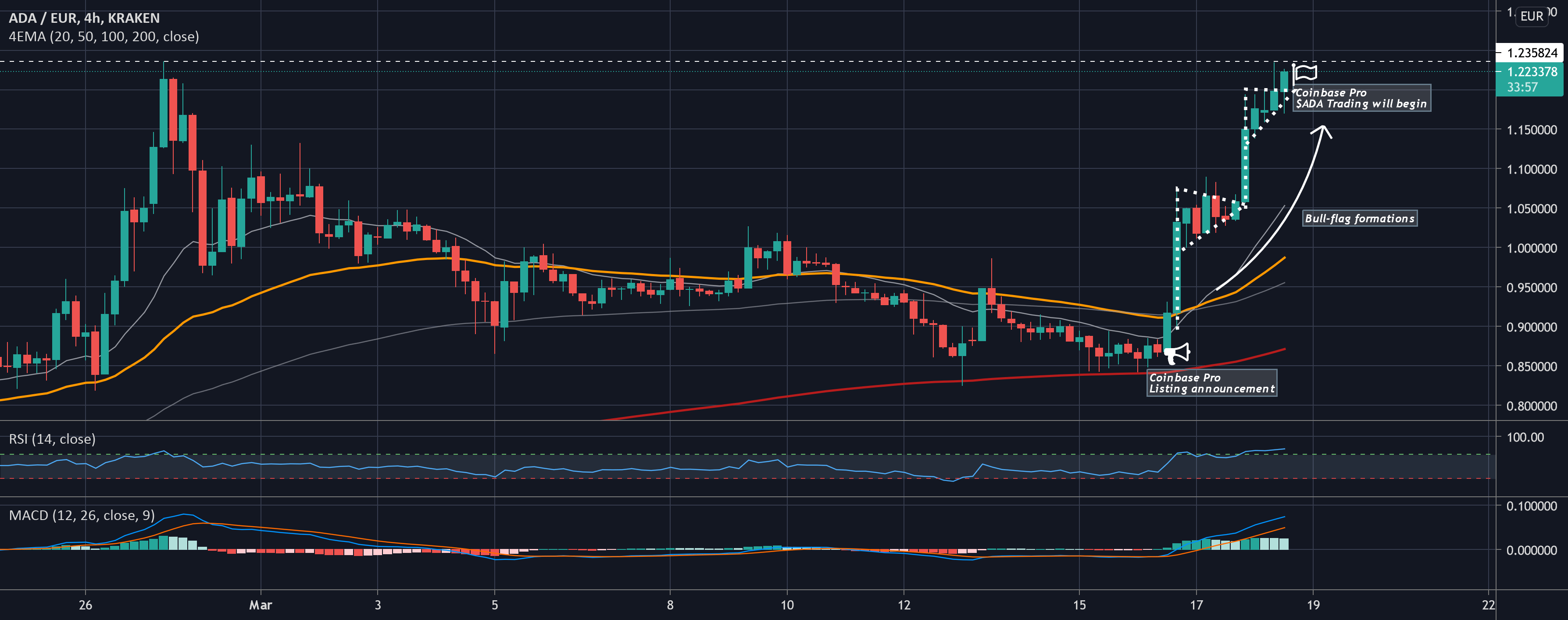 Cardano Coinbase - Cardano | Coinbase Pro Effect for KRAKEN:ADAEUR by djaanos ...