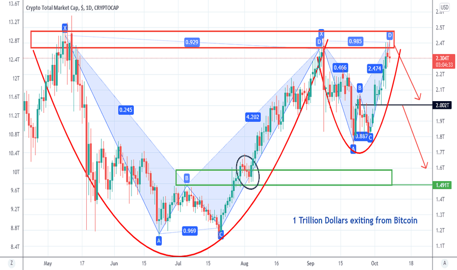 See the total cryptocurrency market capitalization charts and defi coins market cap, as well as bitcoin market cap, bitcoin dominance, and more. Total Index Charts And Quotes Tradingview