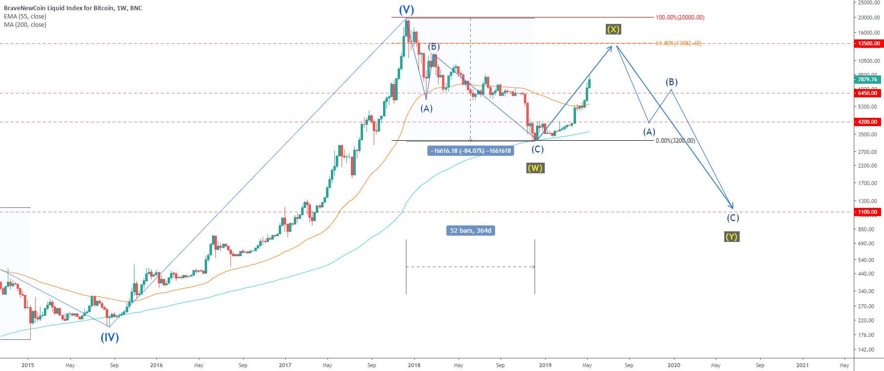 Crypto bear markets are typically defined as a 20% decline from top. Is Bitcoin correction really over, or is it a Bull trap