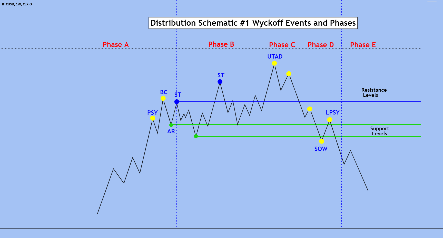 Coinbase is a cryptocurrency exchange that emphasizes security by relying heavily on offline storage and covering its servers with insurance. What is the Wyckoff Method? #2 Distribution Schematic for