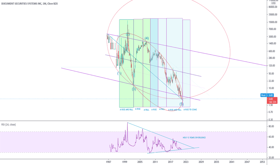 That the more complex the. Dss Stock Price And Chart Amex Dss Tradingview