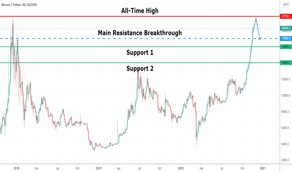 Regular spikes in the bitcoin price chart make this digital cryptocurrency a potentially lucrative invest. Page 3 Trader Cryptohopper Trading Ideas Charts Tradingview