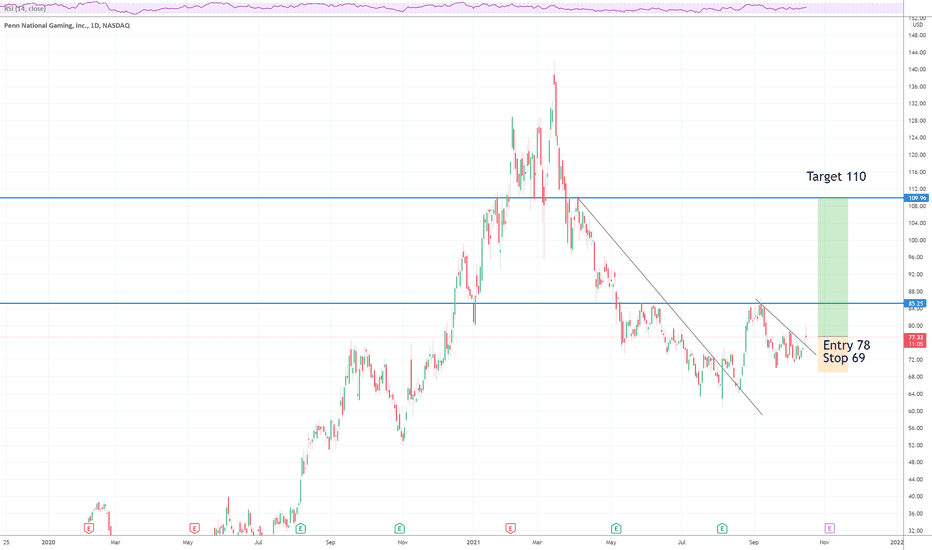 Penn Stock : Penn Stock Price And Chart Nasdaq Penn Tradingview
