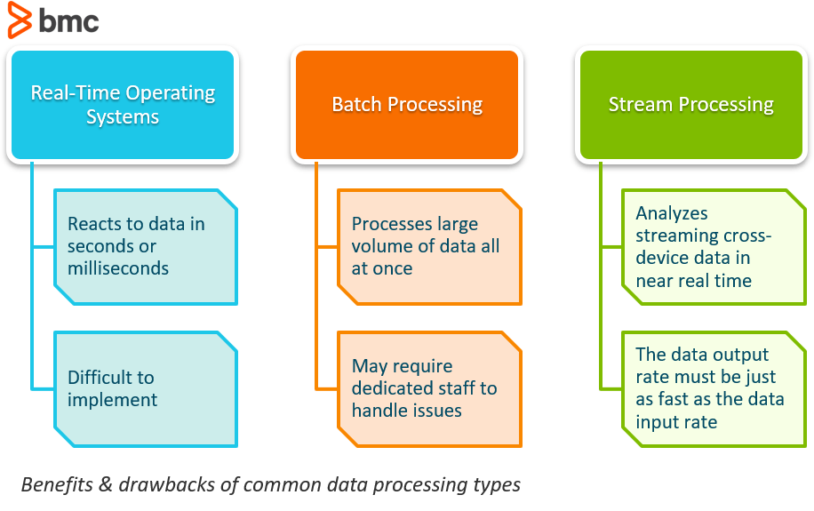 Check spelling or type a new query. Real Time Vs Batch Processing Vs Stream Processing Bmc Software Blogs