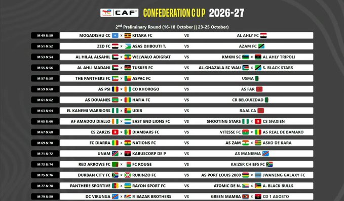 الرجاء الرياضي يواجه المتأهل من كانيمي واريورز وأوديب في الدور التمهيدي الثاني لكأس الكونفدرالية