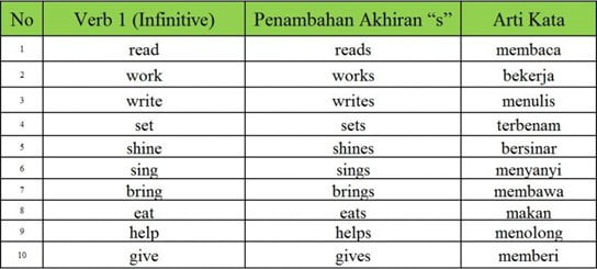 Sebagai contoh, kita ambil kata 'i eat rice' yang artinya 'aku makan nasi'. Simple Present Tense Pengertian Struktur Rumus Dan Contohnya