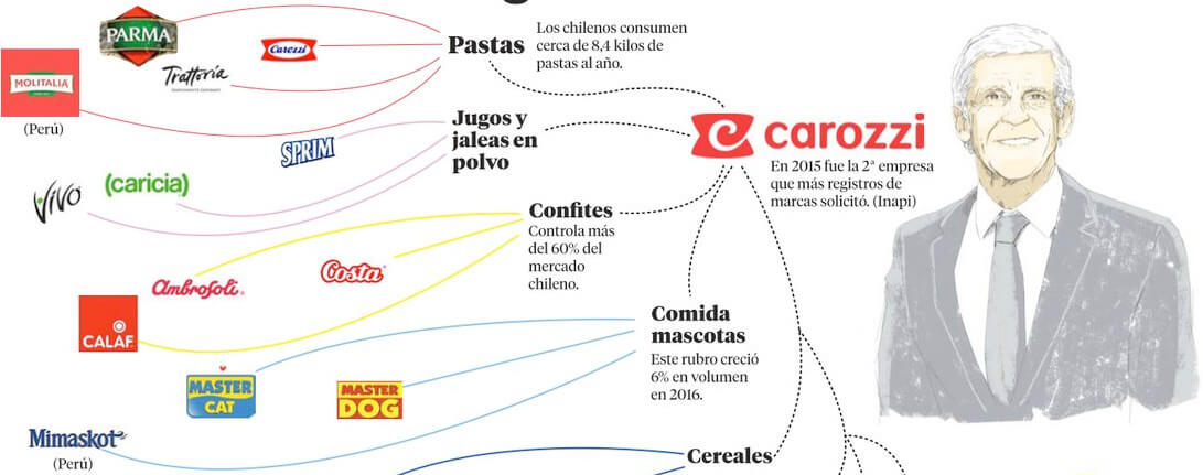 carozzi seleccione las regiones por las que necesitas filtrar x zona centro bío bío el producto no tiene un. Gonzalo Bofill El Fuego Que Encendio Al Dueno De Carozzi Sandra Radic