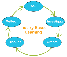 However, it's not enough to advance and grow your career. Thing 6 Inquiry Based Learning Sandratheuma
