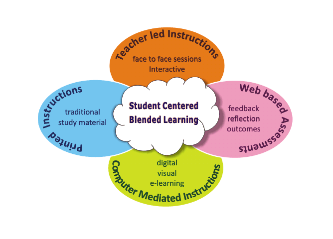 BLENDED LEARNING DALAM PEMBELAJARAN