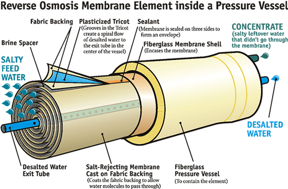 Ro technology is currently being used in argentina and the northeast region of brazil to desalinate groundwater. Reverse Osmosis Membrane Mengenal Ilmu Teknik Sipil