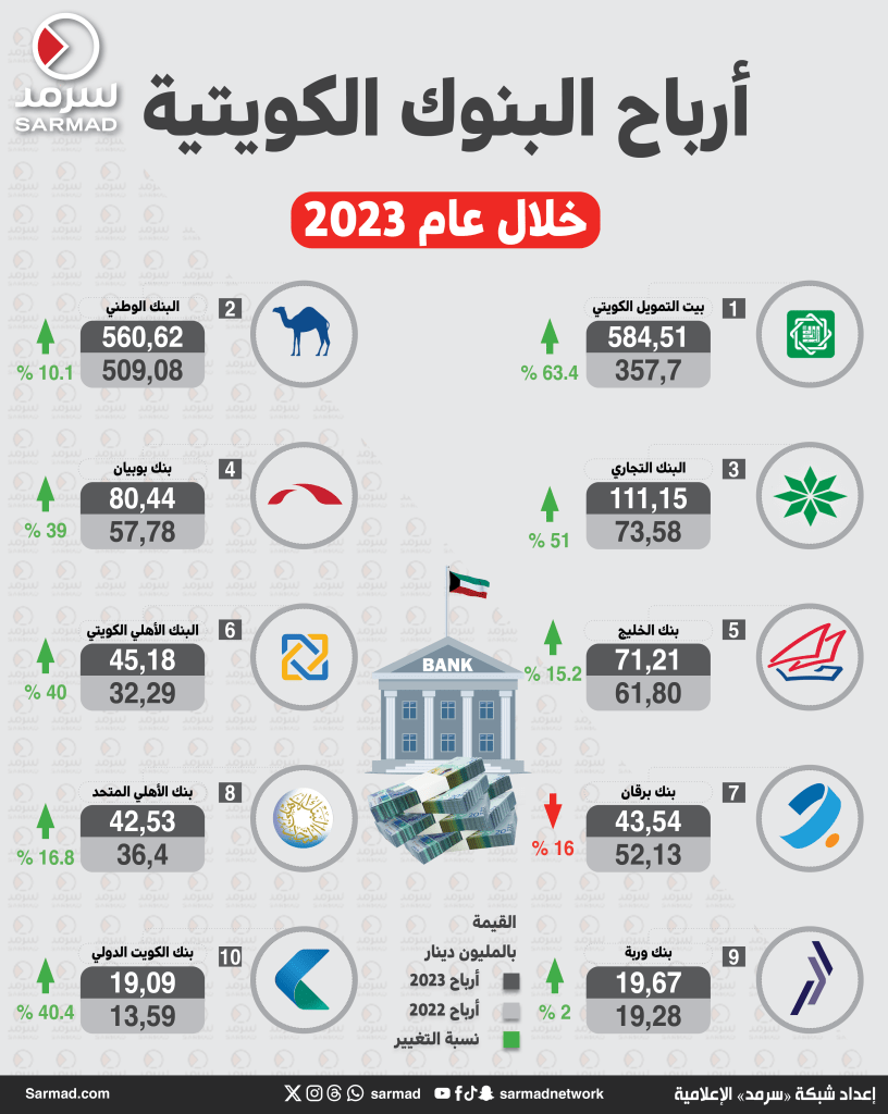إنفوجراف سرمد .. 1,57 مليار دينار أرباح البنوك الكويتية خلال 2023 إنفوجراف سرمد .. 1,57 مليار دينار أرباح البنوك الكويتية خلال 2023