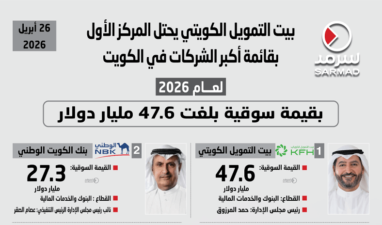 إنفوجراف سرمد .. بيت التمويل الكويتي يحتل المركز الأول بقائمة أكبر الشركات في الكويت بقيمة سوقية بلغت 47.6 مليار دولار