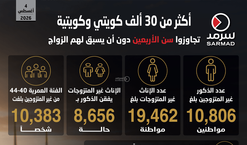 إنفوجراف سرمد .. أكثر من 30 ألف كويتي وكويتية تجاوزوا سن الأربعين دون أن يسبق لهم الزواج