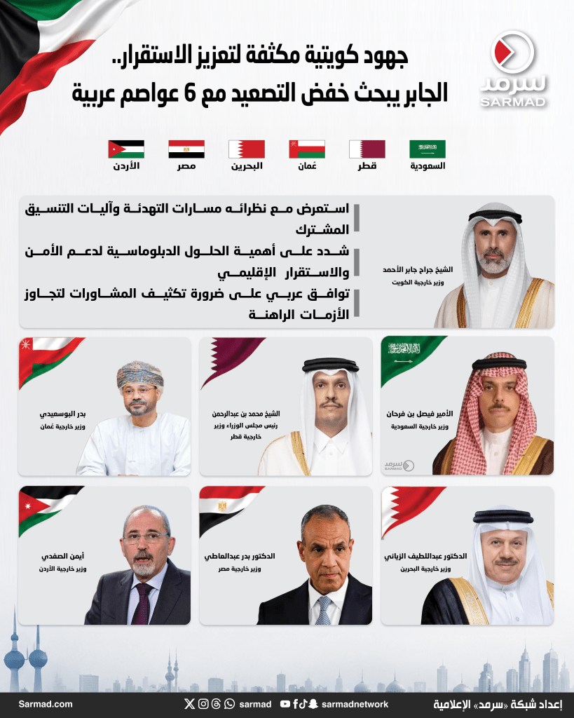 جهود كويتية مكثفة لتعزيز الاستقرار.. الجابر يبحث خفض التصعيد مع 6 عواصم عربية جهود كويتية مكثفة لتعزيز الاستقرار.. الجابر يبحث خفض التصعيد مع 6 عواصم عربية