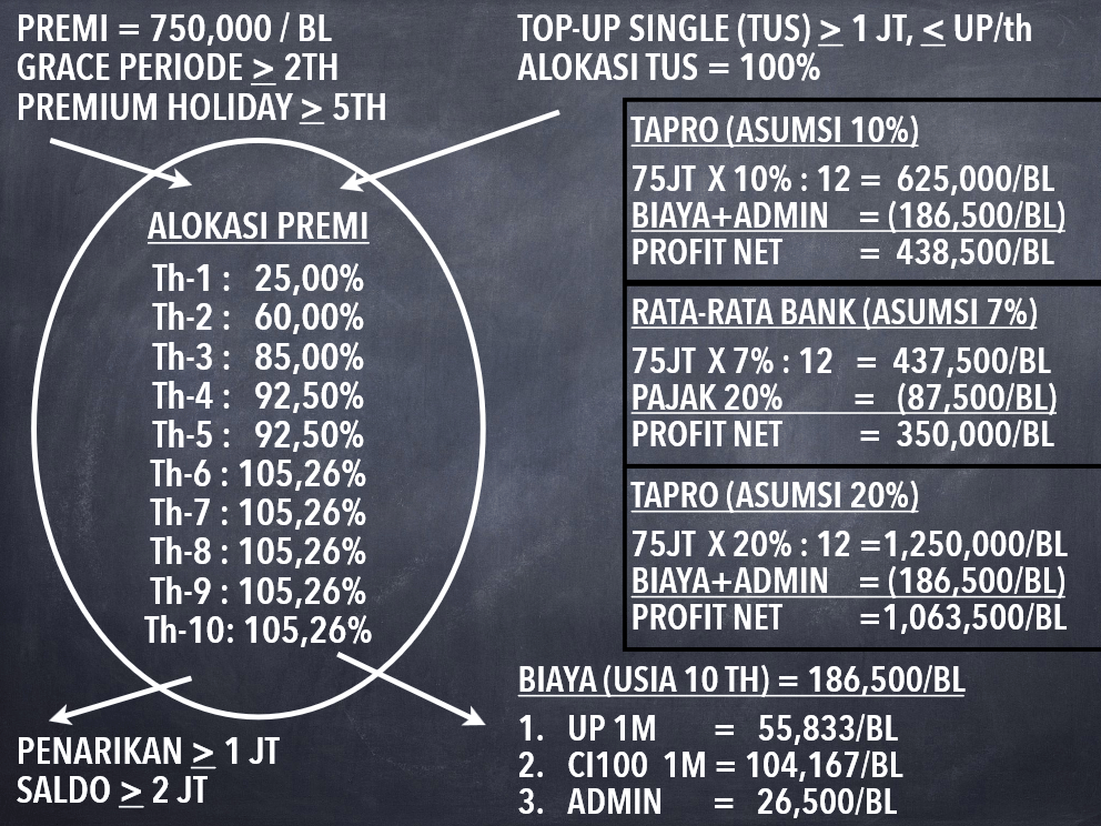 Biaya akuisisi yang dikenakan dari pihak asuransi x mencapai 150% selama 5 tahun. Biaya Akuisisi Satu Yang Terpenting