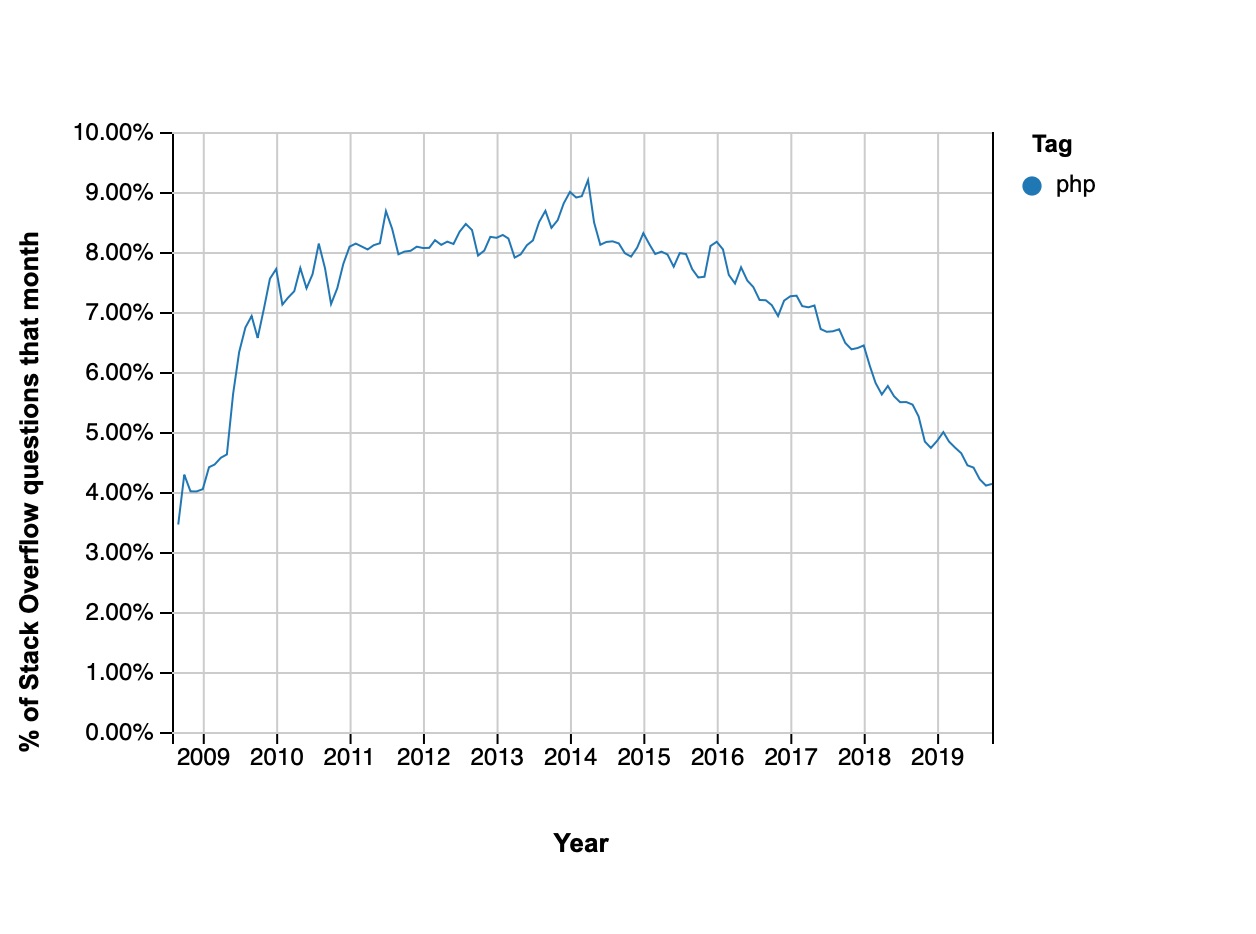 PHP Trends over time as per Stack Over Flow.