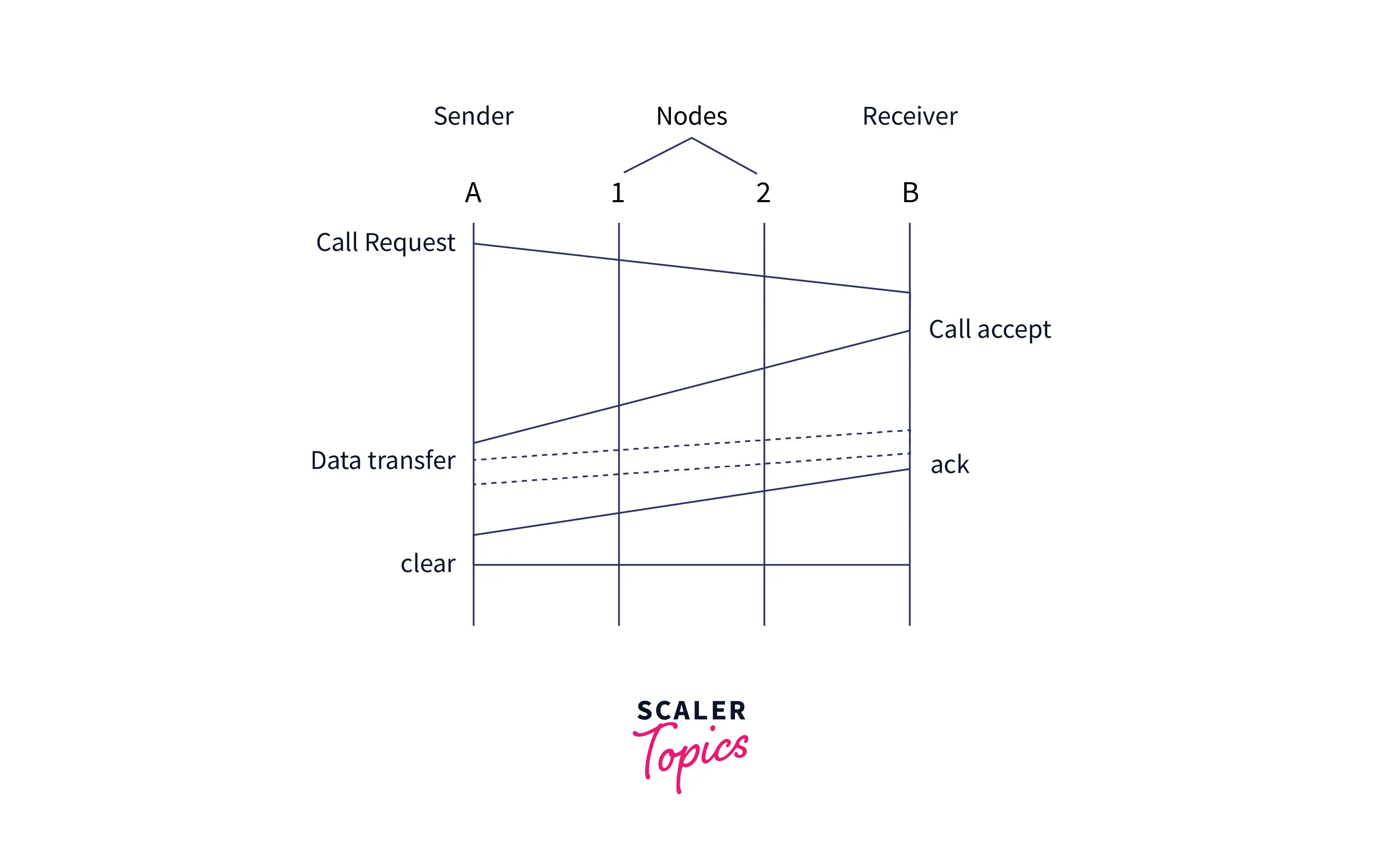What Is Virtual Circuit Switching With Examples Wiring Diagram