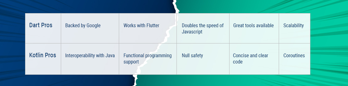 Dart Vs Kotlin Detailed Comparison