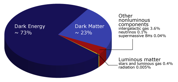 Of resin composites according to variations in monomer and filler composition. Do more planets, gas and stars mean less dark matter