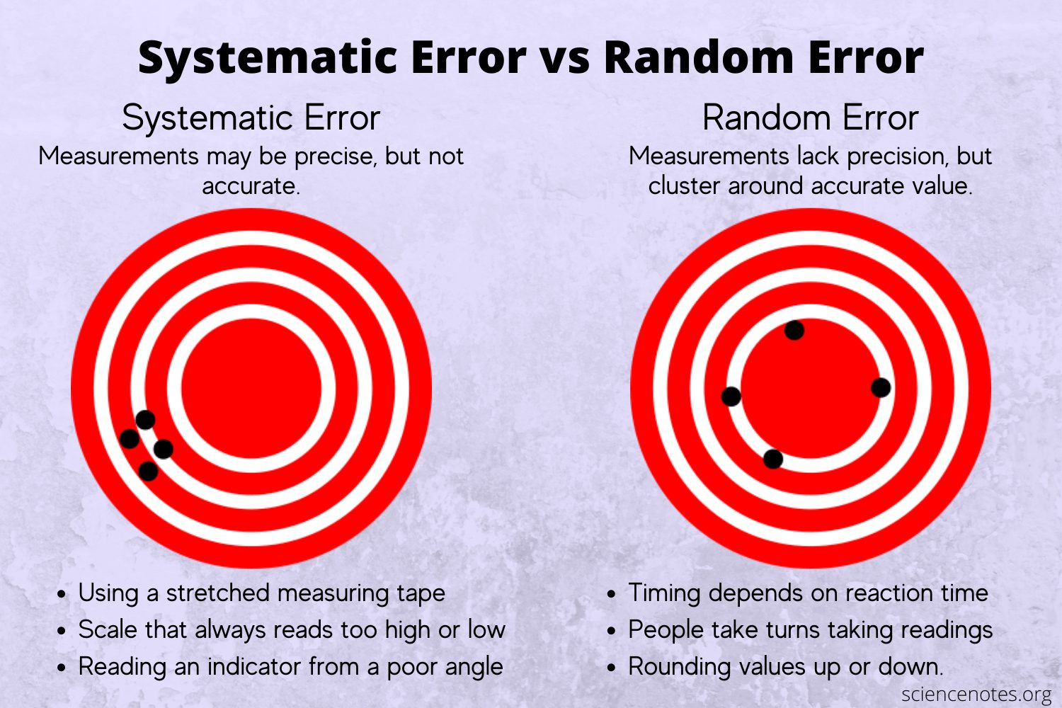 Systematic Error Examples . Systematic Vs Random Error Differences And Examples