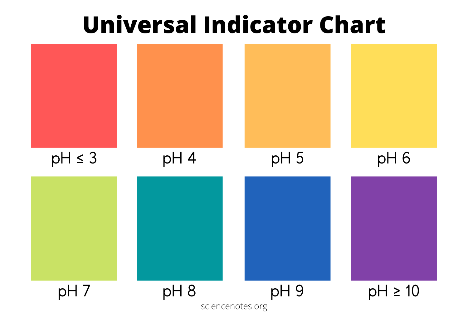 Ph Chart